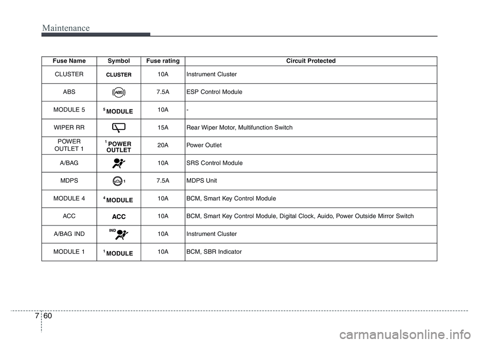 HYUNDAI I10 2018  Owners Manual Maintenance
60 7
Fuse Name Symbol Fuse rating Circuit Protected
CLUSTER
10A Instrument Cluster
ABS
7.5A ESP Control Module
MODULE 5
5 MODULE10A -
WIPER RR
15A Rear Wiper Motor, Multifunction Switch
PO