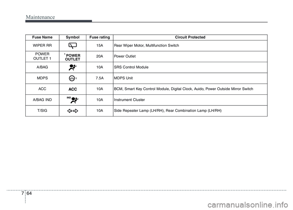 HYUNDAI I10 2018  Owners Manual Maintenance
64 7
Fuse Name Symbol Fuse rating Circuit Protected
WIPER RR
15A Rear Wiper Motor, Multifunction Switch
POWER 
OUTLET 1
1 POWER
OUTLET20A Power Outlet
A/BAG
10A SRS Control Module
MDPS
7.5