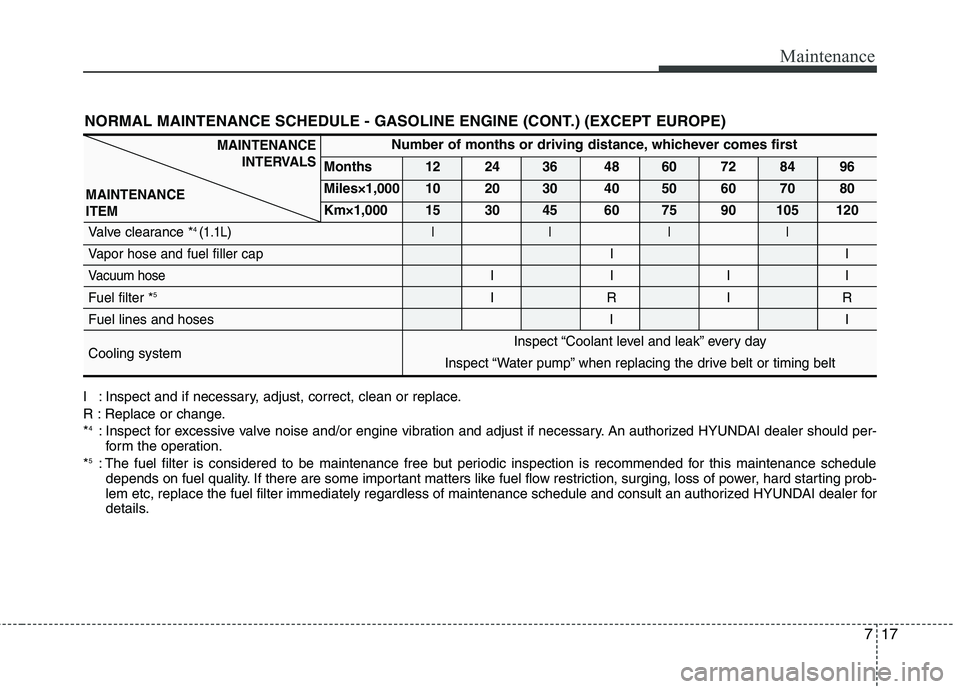 HYUNDAI I10 2008  Owners Manual 717
Maintenance
NORMAL MAINTENANCE SCHEDULE - GASOLINE ENGINE (CONT.) (EXCEPT EUROPE)
MAINTENANCEINTERVALS
MAINTENANCE ITEMNumber of months or driving distance, whichever comes first
Months 12 24 36 4