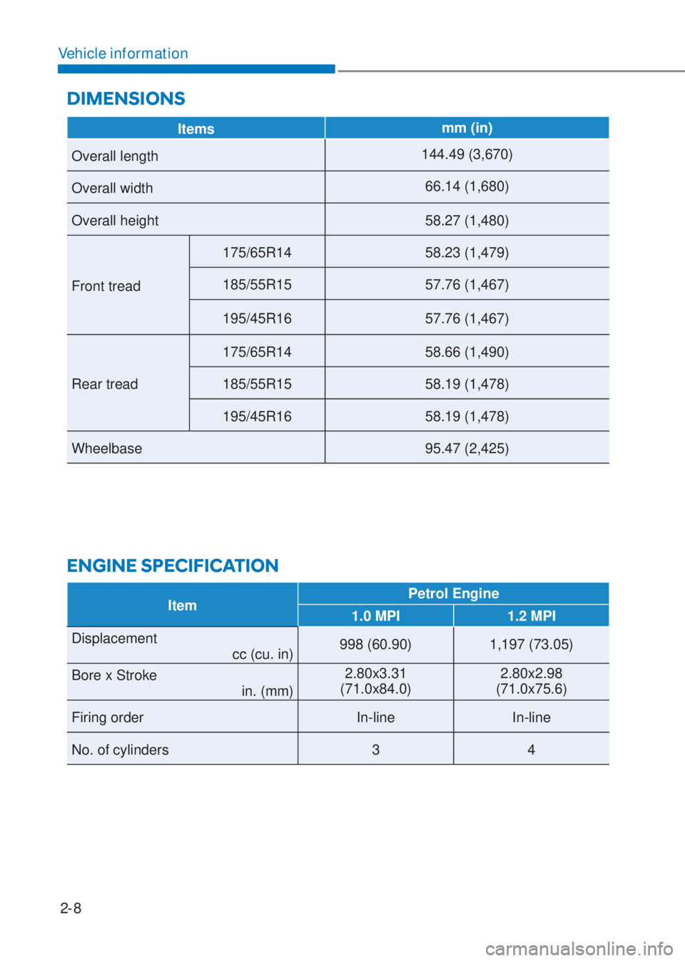 HYUNDAI I10 2021  Owners Manual 2-8
Vehicle information
DIMENSIONS
ItemPetrol Engine
1.0 MPI 1.2 MPI
Displacement
cc (cu. in) 998 (60.90) 1,197 (73.05)
Bore x Stroke 
in. (mm)2.80x3.31 
(71.0x84.0)2.80x2.98 
(71.0x75.6)
Firing order