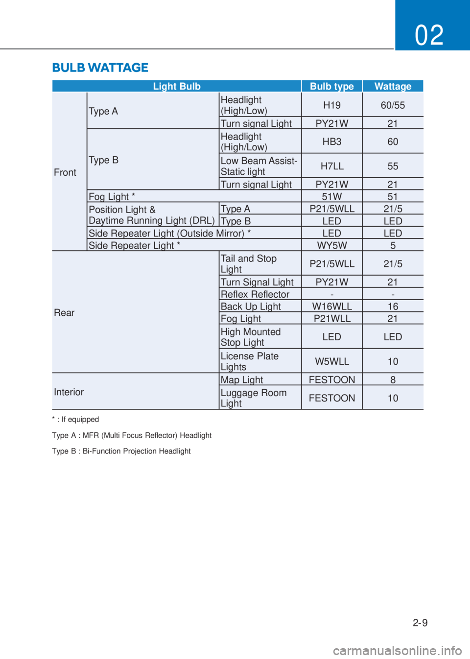 HYUNDAI I10 2021  Owners Manual 2-9
02
BULB WATTAGE
* : If equipped
Type A : MFR (Multi Focus Reflector) Headlight
Type B : Bi-Function Projection Headlight
Light Bulb Bulb type Wattage
FrontType AHeadlight  
(High/Low)H19 60/55
Tur