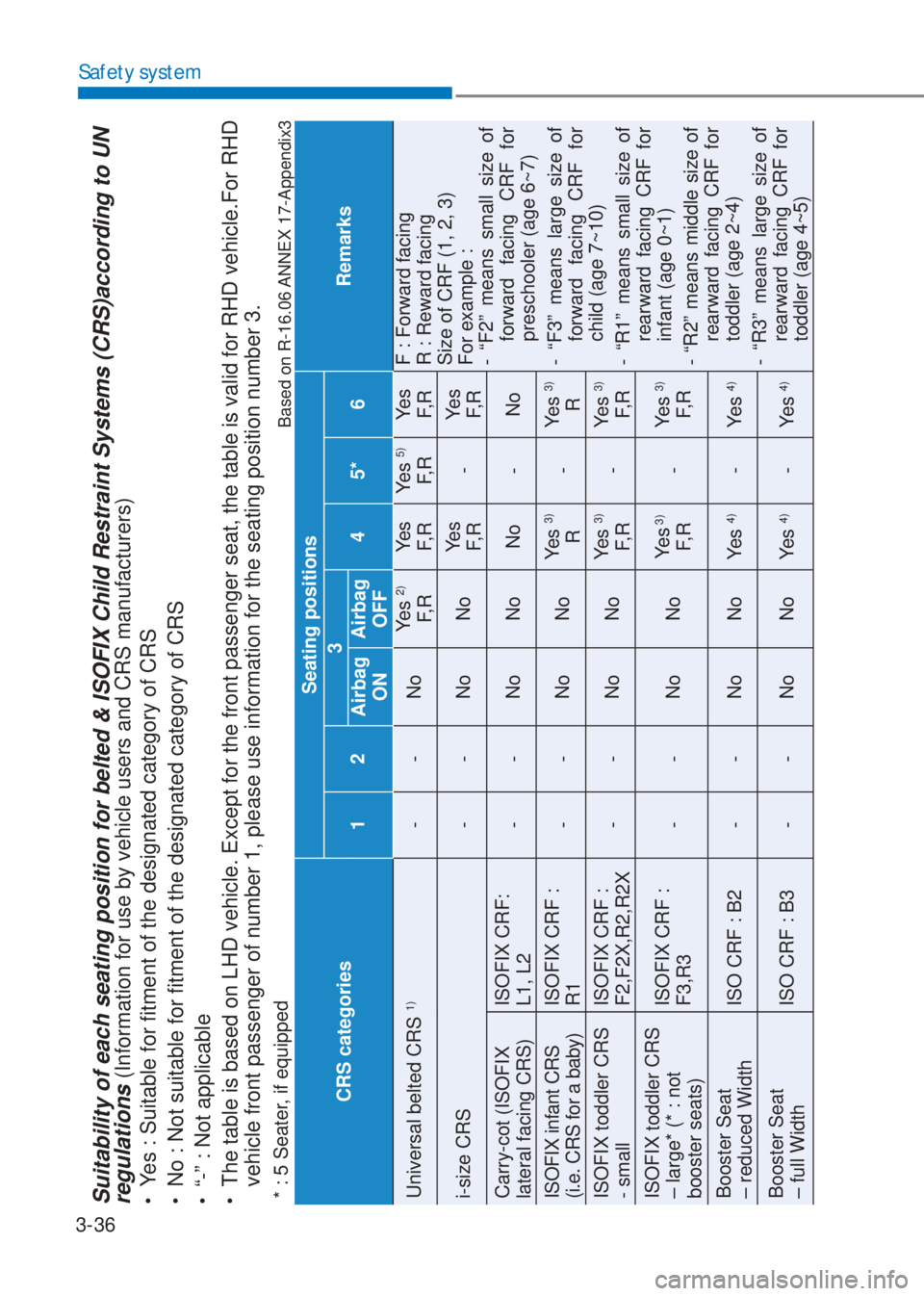 HYUNDAI I10 2021  Owners Manual 3-36
Safety system
Suitability of each seating position for belted & ISOFIX Child Restraint Systems (CRS)according to UN 
regulations 
(Information for use by vehicle users and CRS manufacturers)
�‡