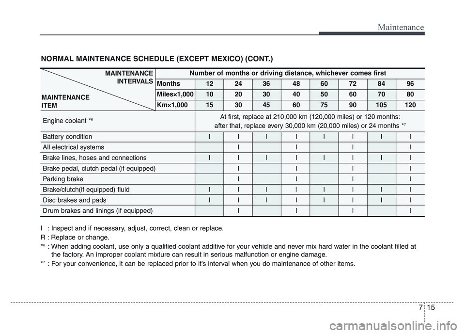 HYUNDAI I10 2015  Owners Manual 715
Maintenance
NORMAL MAINTENANCE SCHEDULE (EXCEPT MEXICO) (CONT.) 
I : Inspect and if necessary, adjust, correct, clean or replace.
R : Replace or change.
*
6: When adding coolant, use only a qualif