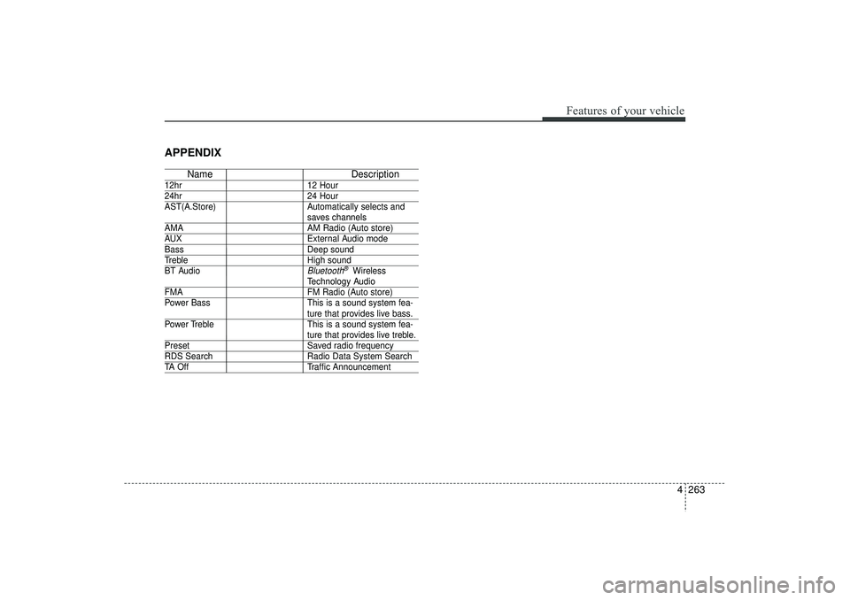 HYUNDAI IX35 2016  Owners Manual 4 263
Features of your vehicle
APPENDIX
NameDescription
12hr12 Hour24hr24 Hour
AST(A.Store) Automatically selects and
saves channels 
AMA AM Radio (Auto store)AUXExternal Audio modeBassDeep soundTrebl