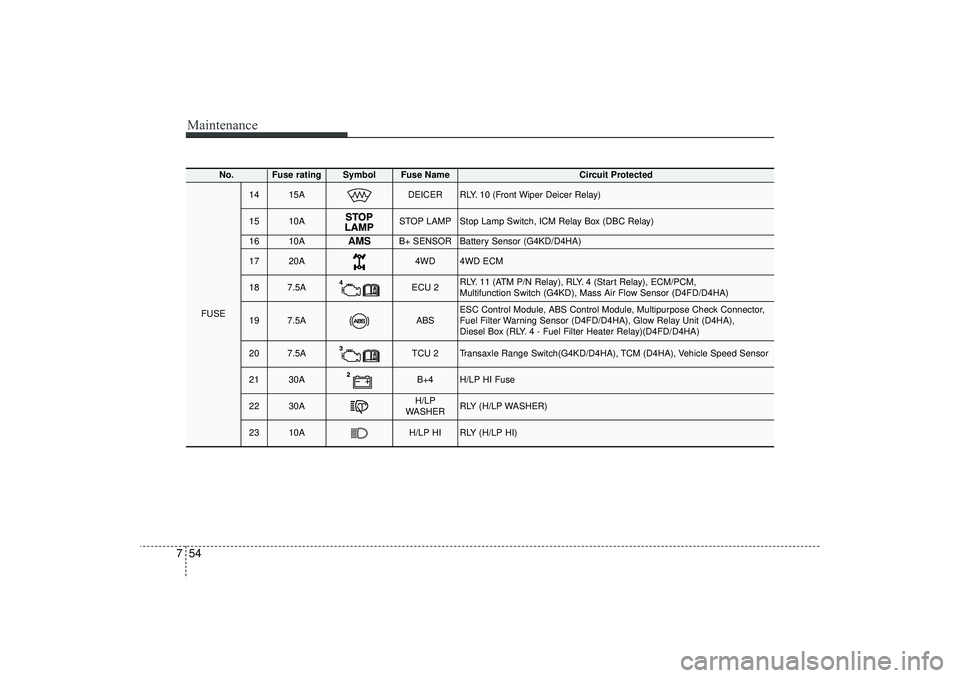HYUNDAI IX35 2016  Owners Manual Maintenance54
7
No.
Fuse rating
Symbol
Fuse Name 
Circuit Protected
FUSE
14
15A
DEICER
RLY. 10 (Front Wiper Deicer Relay)
15
10A
STOP LAMP
Stop Lamp Switch, ICM Relay Box (DBC Relay)
16
10A
AMS
B+ SEN
