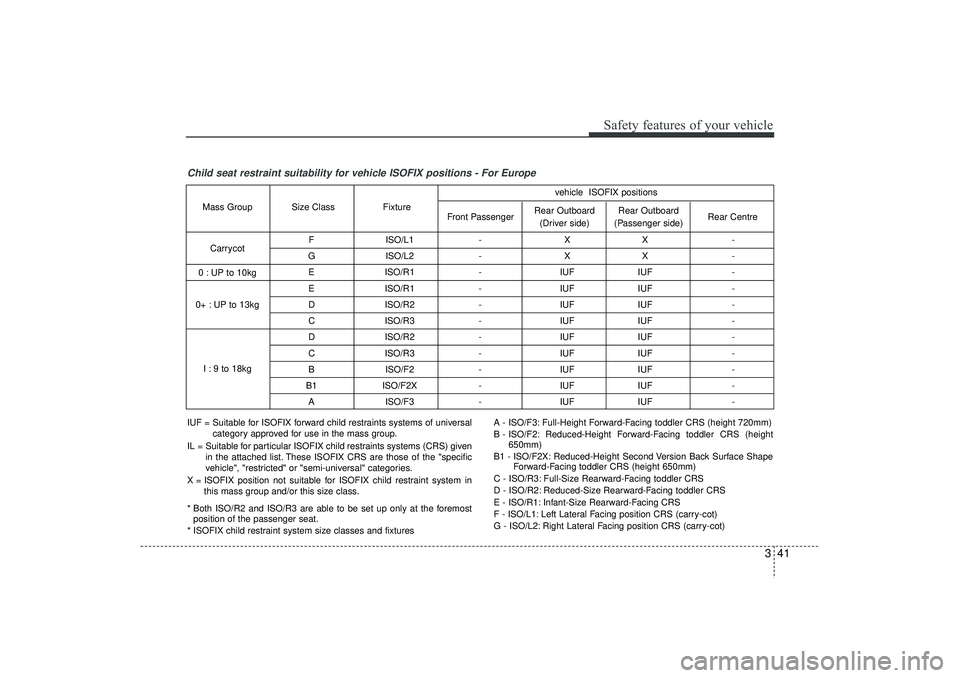 HYUNDAI IX35 2016 Owners Manual 341
Safety features of your vehicle
Child seat restraint suitability for vehicle ISOFIX positions - For Europe
FISO/L1 - X X-
G ISO/L2 - X X-
E ISO/R1 - IUF IUF-
E ISO/R1 - IUF IUF-
D ISO/R2 - IUF HYUNDAI IX35 2016 Owners Manual 341
Safety features of your vehicle
Child seat restraint suitability for vehicle ISOFIX positions - For Europe
FISO/L1 - X X-
G ISO/L2 - X X-
E ISO/R1 - IUF IUF-
E ISO/R1 - IUF IUF-
D ISO/R2 - IUF