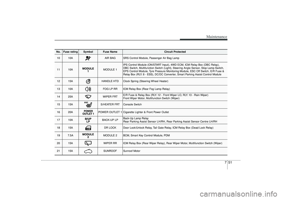 HYUNDAI IX35 2015  Owners Manual 751
Maintenance
No.
Fuse rating
Symbol
Fuse Name
Circuit Protected
10
10A
AIR BAG
SRS Control Module, Passenger Air Bag Lamp
11
10A
MODULE 1
IPS Control Module (ON/START Input), 4WD ECM, ICM Relay Box