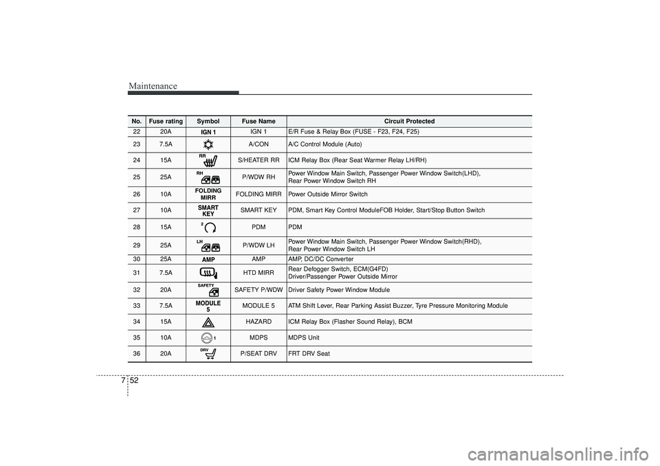 HYUNDAI IX35 2015  Owners Manual Maintenance52
7No.
Fuse rating
Symbol
Fuse Name
Circuit Protected
22
20A
IGN 1
E/R Fuse & Relay Box (FUSE - F23, F24, F25)
23
7.5A
A/CON
A/C Control Module (Auto)
24
15A
S/HEATER RR
ICM Relay Box (Rea