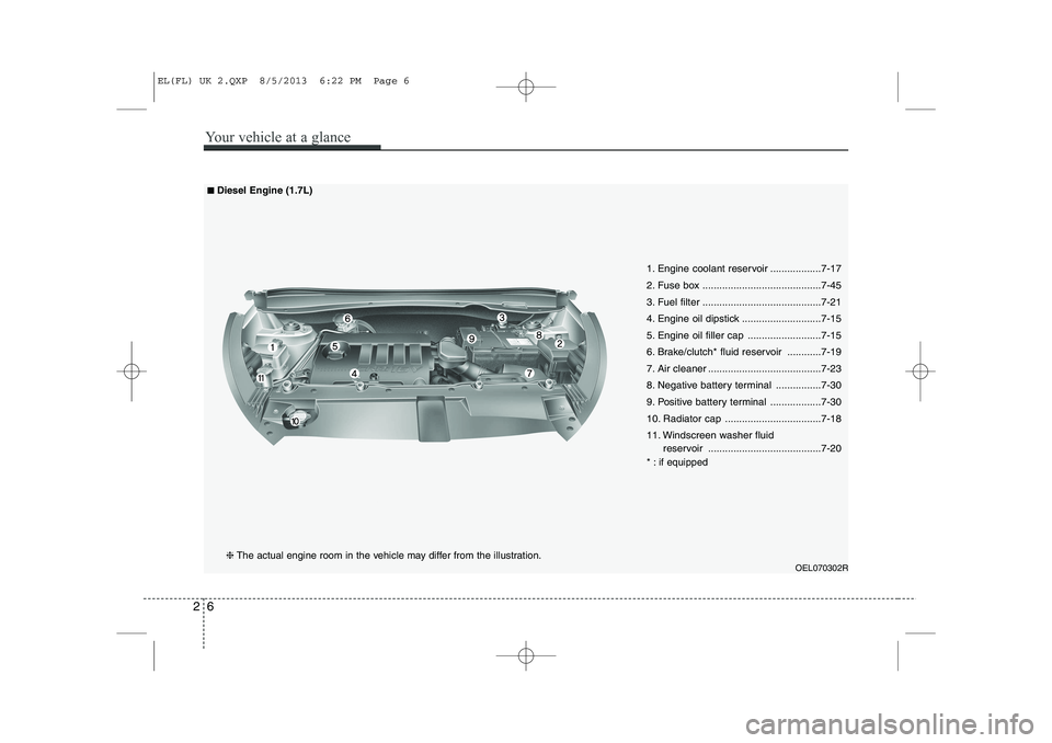 HYUNDAI IX35 2014  Owners Manual 26
Your vehicle at a glance
OEL070302R
1. Engine coolant reservoir ..................7-17 
2. Fuse box ..........................................7-45
3. Fuel filter ...................................