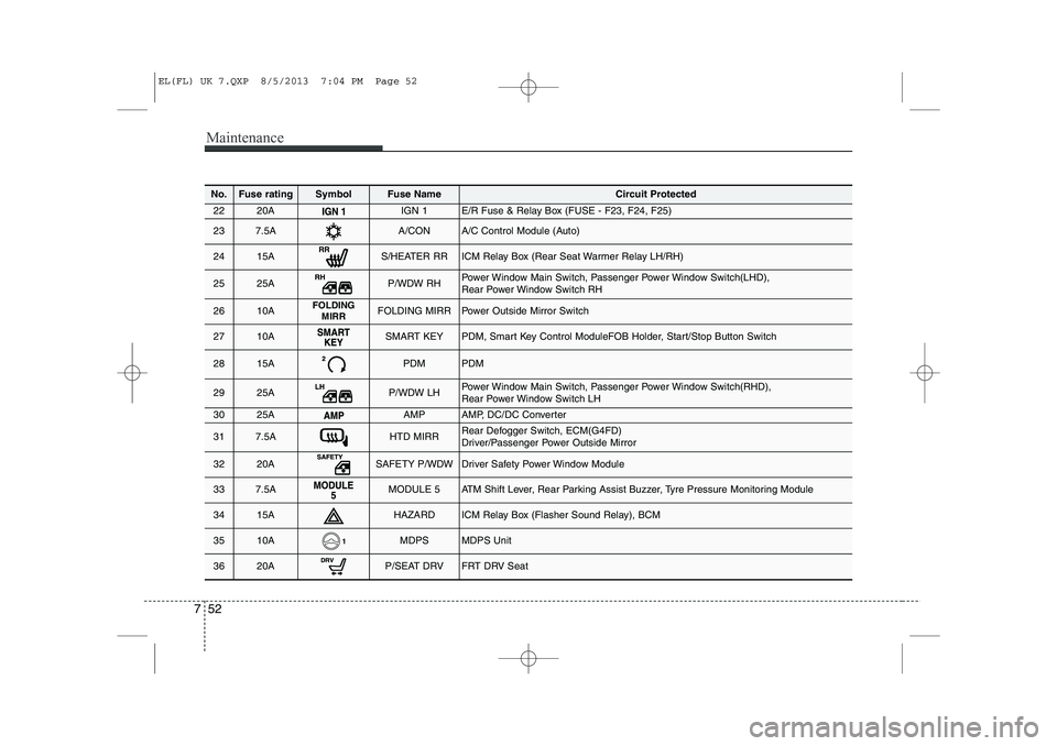 HYUNDAI IX35 2014  Owners Manual Maintenance
52
7
No.Fuse ratingSymbolFuse NameCircuit Protected
2220AIGN 1E/R Fuse & Relay Box (FUSE - F23, F24, F25)
237.5AA/CONA/C Control Module (Auto)
2415AS/HEATER RRICM Relay Box (Rear Seat Warm