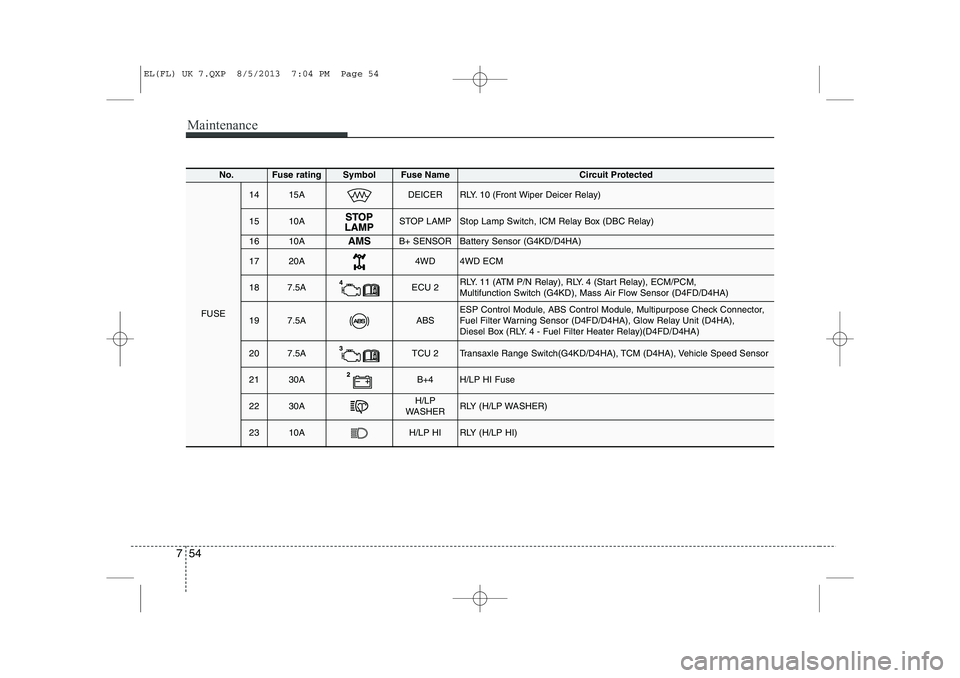 HYUNDAI IX35 2014  Owners Manual Maintenance
54
7
No.Fuse ratingSymbolFuse Name Circuit Protected
FUSE
1415ADEICERRLY. 10 (Front Wiper Deicer Relay)
1510ASTOP LAMPStop Lamp Switch, ICM Relay Box (DBC Relay)
1610AAMSB+ SENSORBattery S