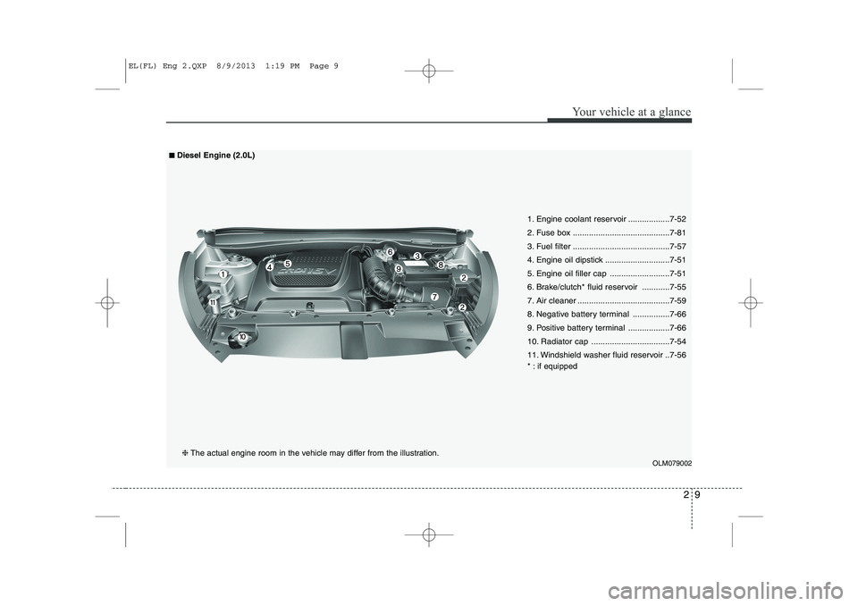 HYUNDAI IX35 2014  Owners Manual 29
Your vehicle at a glance
OLM079002
1. Engine coolant reservoir ..................7-52 
2. Fuse box ..........................................7-81
3. Fuel filter ....................................