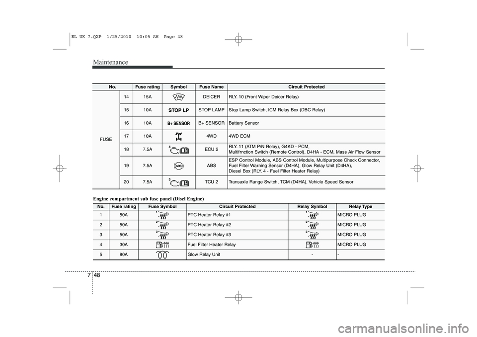 HYUNDAI IX35 2011  Owners Manual Maintenance
48
7
Engine compartment sub fuse panel (Disel Engine)
No.Fuse ratingFuse SymbolCircuit ProtectedRelay SymbolRelay Type
150APTC Heater Relay #1 MICRO PLUG
250APTC Heater Relay #2MICRO PLUG
