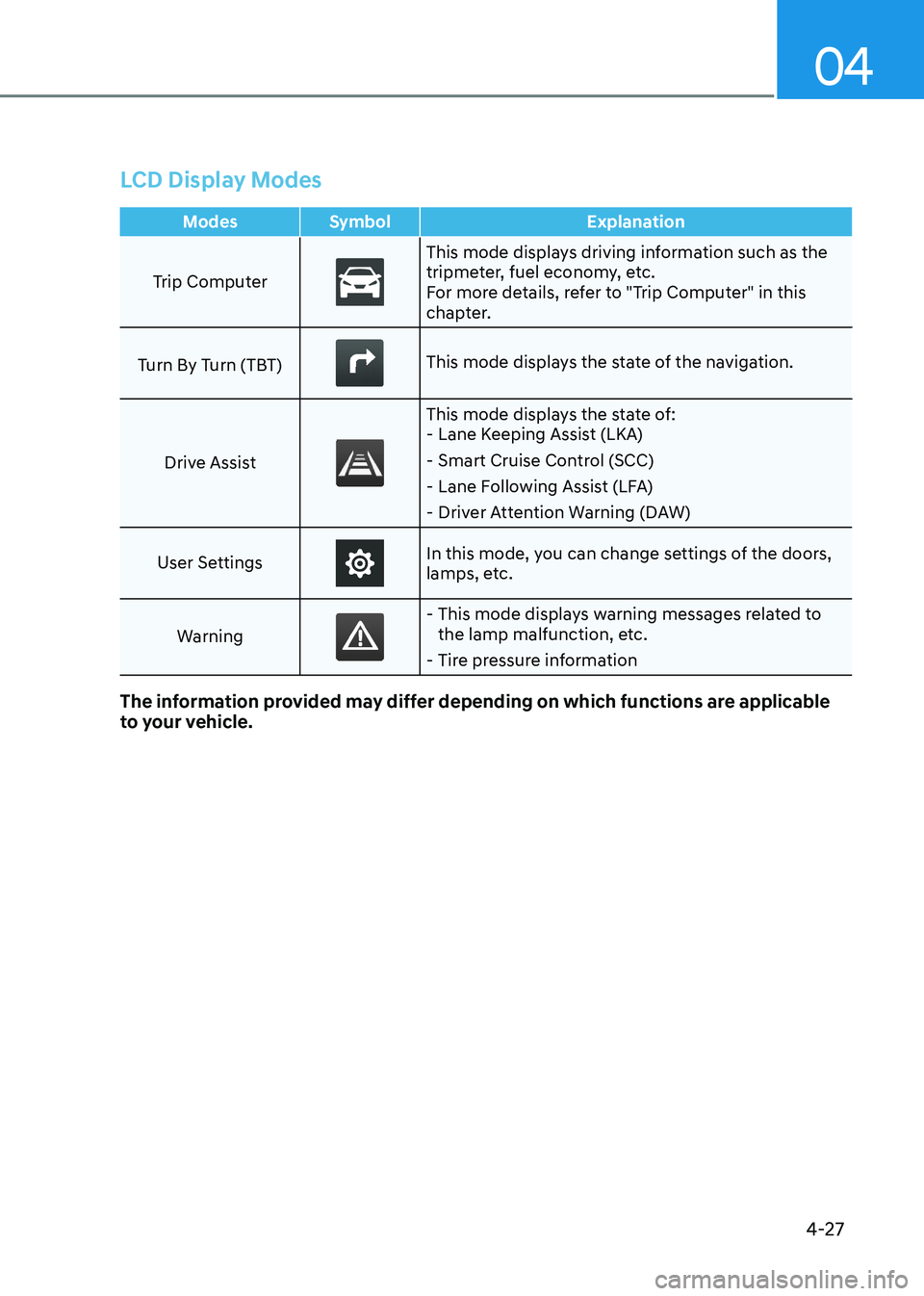 HYUNDAI ELANTRA HYBRID 2022  Owners Manual 04
4-27
LCD Display Modes
Modes Symbol Explanation
Trip Computer
This mode displays driving information such as the  
tripmeter, fuel economy, etc.
For more details, refer to "Trip Computer" i