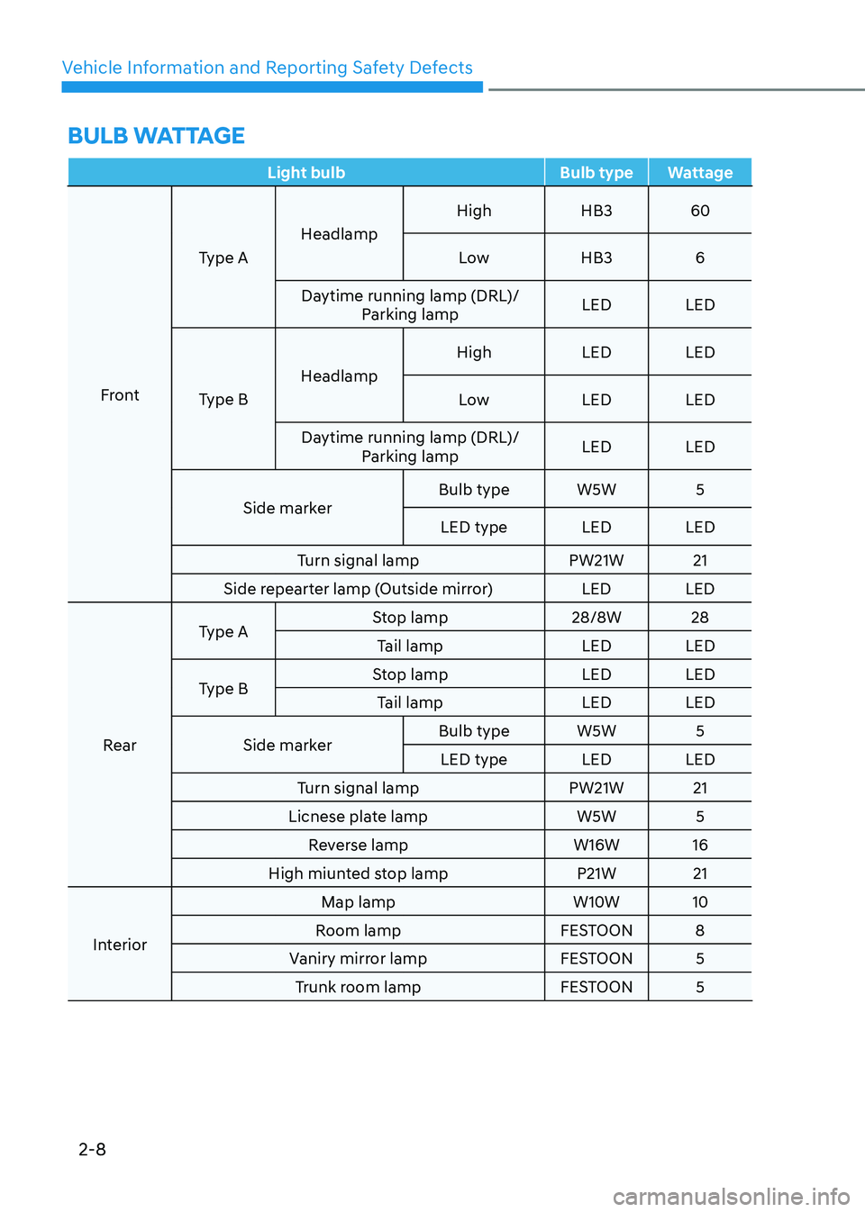 HYUNDAI ELANTRA HYBRID 2022  Owners Manual Vehicle Information and Reporting Safety Defects
2-8
BulB wattagE
Light bulb Bulb type Wattage
FrontType A
Headlamp High HB3 60
Low HB3 6
Daytime running lamp (DRL)/ Parking lamp LED LED
Type B Headla