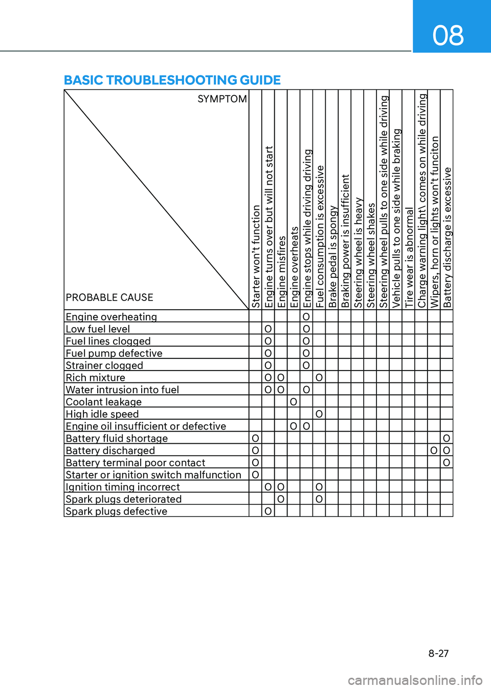 HYUNDAI ELANTRA HYBRID 2022  Owners Manual 08
8-27
BasiC troUBlesHooting gUide
                                           SYMPTOM
PROBABLE CAUSE
Starter won’t function 
Engine turns over but will not start
Engine misfires
Engine overheats
En