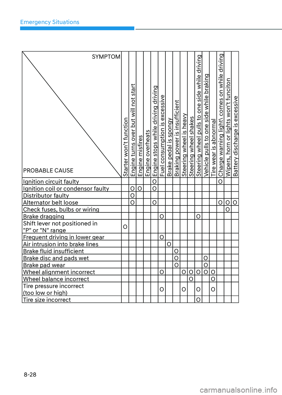HYUNDAI ELANTRA HYBRID 2022  Owners Manual Emergency Situations
8-28
                                           SYMPTOM
PROBABLE CAUSE
Starter won’t function 
Engine turns over but will not start
Engine misfires
Engine overheats
Engine stops