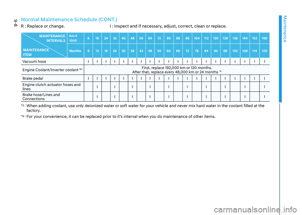HYUNDAI ELANTRA HYBRID 2022  Owners Manual Maintenance
9-8
Normal Maintenance Schedule (CONT.)R : Replace or change.       I : Inspect and if necessary, adjust, correct, clean or replace.
MAINTENANCE INTERVALS
MAINTENANCE ITEM Km X  1000
8 16 