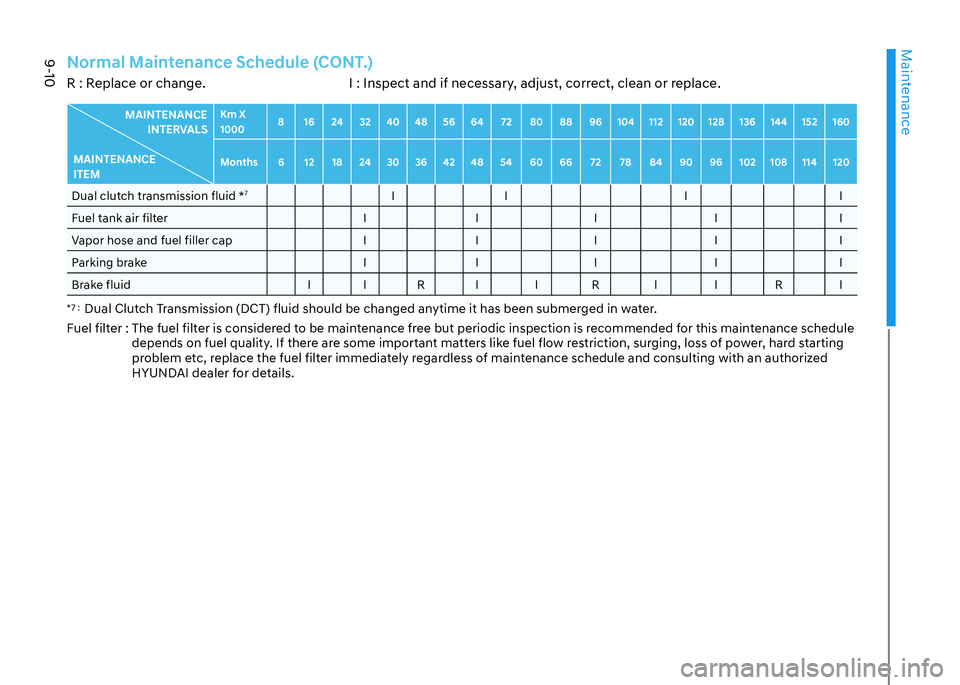 HYUNDAI ELANTRA HYBRID 2022  Owners Manual Maintenance
9-10
Normal Maintenance Schedule (CONT.)R : Replace or change.       I : Inspect and if necessary, adjust, correct, clean or replace.
MAINTENANCE INTERVALS
MAINTENANCE ITEM Km X  1000
8 16