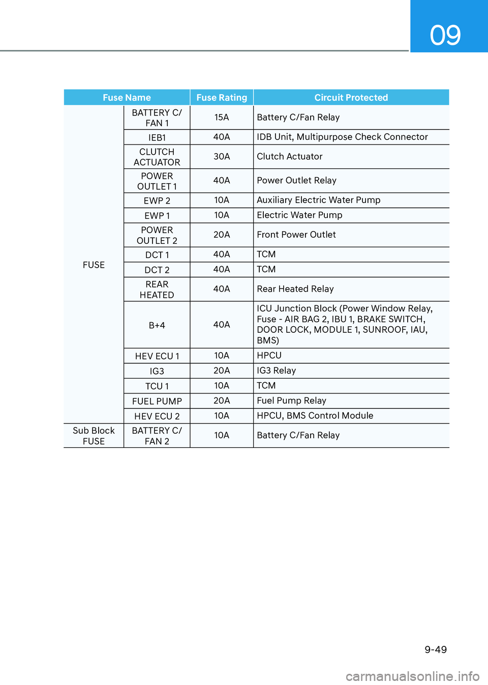 HYUNDAI ELANTRA HYBRID 2022  Owners Manual 09
9-49
Fuse Name Fuse Rating Circuit Protected
FUSEBATTERY C/
FAN 1 15A Battery C/Fan Relay
IEB1 40A IDB Unit, Multipurpose Check Connector
CLUTCH 
ACTUATOR 30A Clutch Actuator
POWER 
OUTLET 1 40A Po