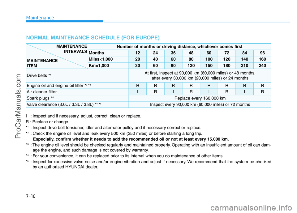 HYUNDAI COUPE 2014  Owners Manual 7-16
Maintenance
NORMAL MAINTENANCE SCHEDULE (FOR EUROPE)
I : Inspect and if necessary, adjust, correct, clean or replace.
R : Replace or change.
*
1: Inspect drive belt tensioner, idler and alternato