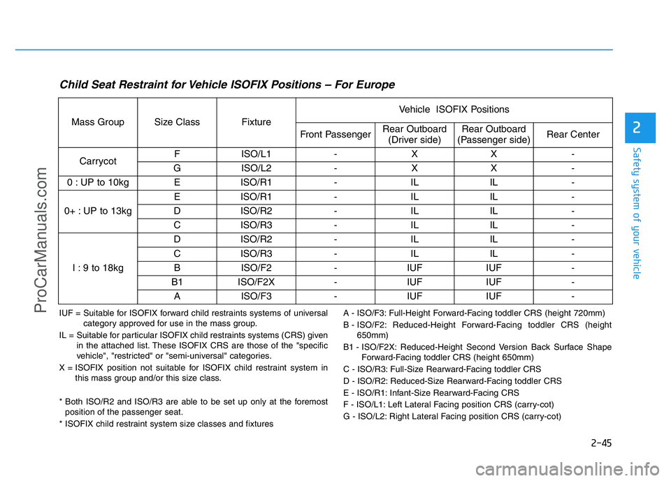 HYUNDAI COUPE 2014 Owners Manual 2-45
Safety system of your vehicle
2
Child Seat Restraint for Vehicle ISOFIX Positions – For Europe
IUF = Suitable for ISOFIX forward child restraints systems of universal
category approved for use HYUNDAI COUPE 2014 Owners Manual 2-45
Safety system of your vehicle
2
Child Seat Restraint for Vehicle ISOFIX Positions – For Europe
IUF = Suitable for ISOFIX forward child restraints systems of universal
category approved for use