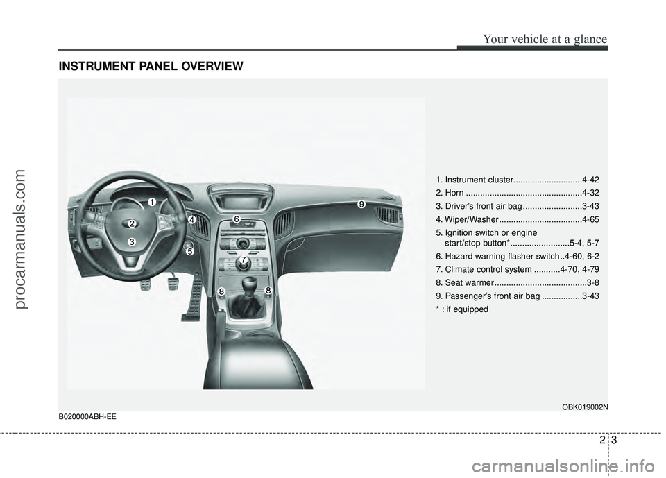 HYUNDAI COUPE 2012  Owners Manual 23
Your vehicle at a glance
INSTRUMENT PANEL OVERVIEW
1. Instrument cluster.............................4-42
2. Horn .................................................4-32
3. Driver’s front air bag .