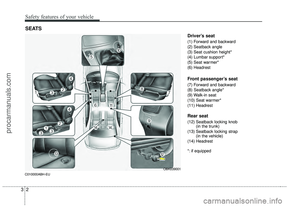 HYUNDAI COUPE 2012  Owners Manual Safety features of your vehicle
23
C010000ABH-EU
Driver’s seat
(1) Forward and backward
(2) Seatback angle
(3) Seat cushion height*
(4) Lumbar support*
(5) Seat warmer*
(6) Headrest
Front passenger