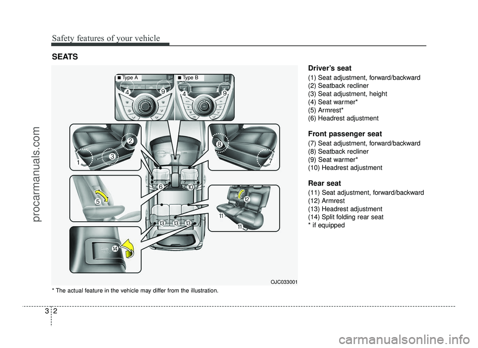 HYUNDAI IX20 2017  Owners Manual Safety features of your vehicle
2
3
Driver’s seat 
(1) Seat adjustment, forward/backward 
(2) Seatback recliner
(3) Seat adjustment, height
(4) Seat warmer*
(5) Armrest*
(6) Headrest adjustment 
Fro
