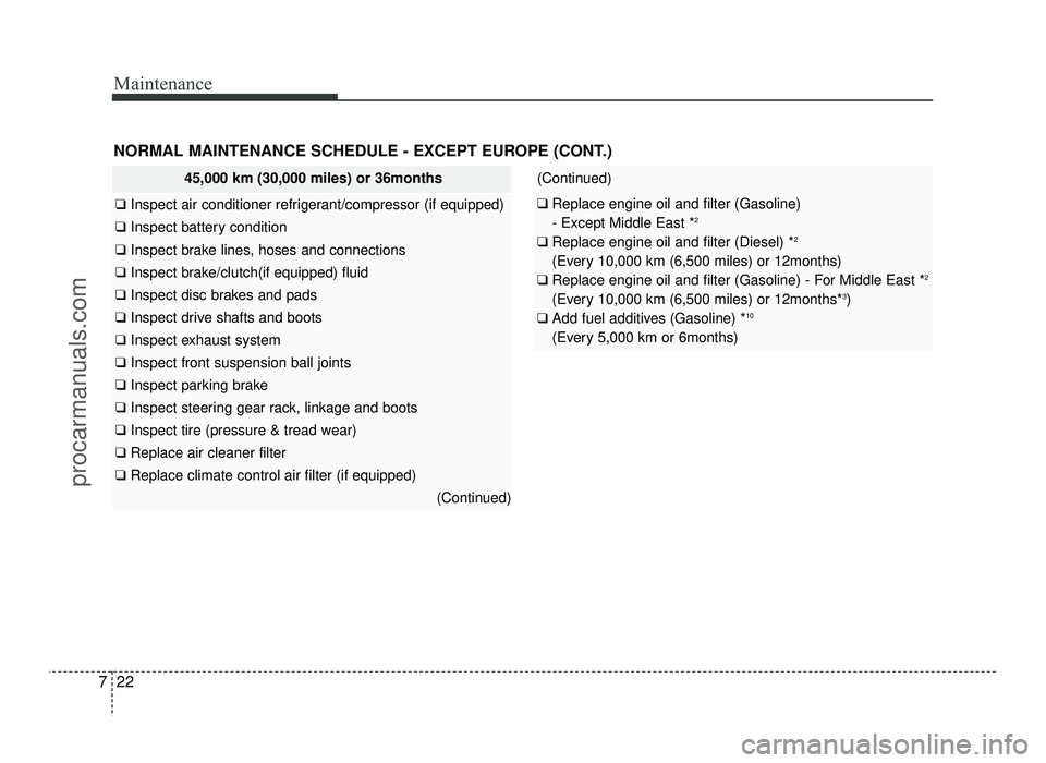 HYUNDAI IX20 2017  Owners Manual Maintenance
22
7
45,000 km (30,000 miles) or 36months
❑  Inspect air conditioner refrigerant/compressor (if equipped)
❑ Inspect battery condition
❑ Inspect brake lines, hoses and connections
❑