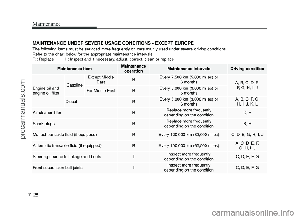 HYUNDAI IX20 2017  Owners Manual Maintenance
28
7
MAINTENANCE UNDER SEVERE USAGE CONDITIONS - EXCEPT EUROPE 
The following items must be serviced more frequently on cars mainly used under severe driving conditions. 
Refer to the char