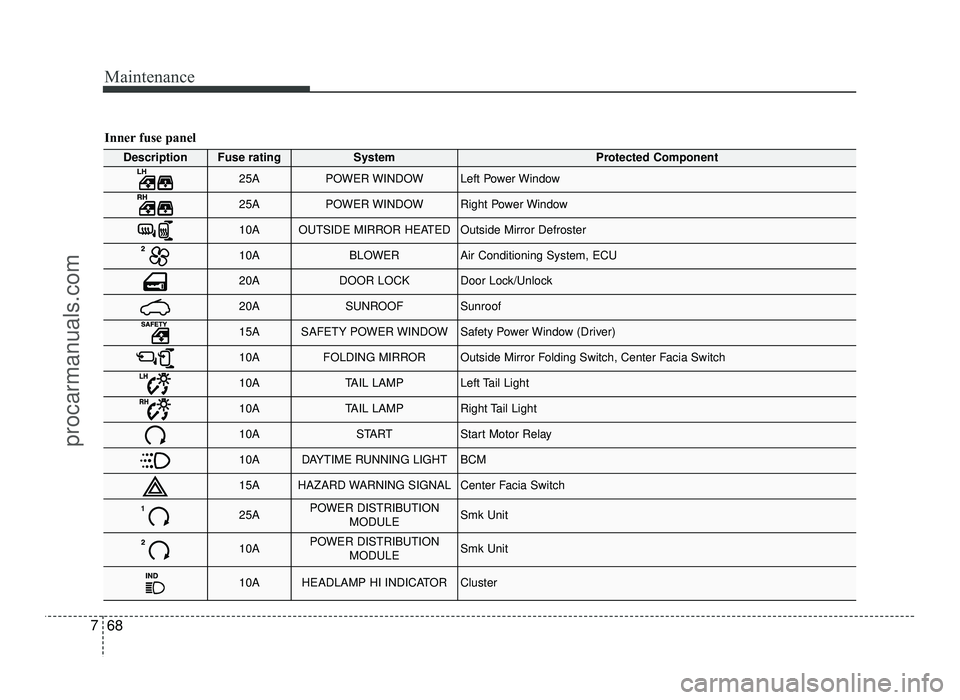 HYUNDAI IX20 2017  Owners Manual Maintenance
68
7
Inner fuse panel
DescriptionFuse ratingSystemProtected Component
25APOWER WINDOWLeft Power Window
25APOWER WINDOWRight Power Window
10AOUTSIDE MIRROR HEATEDOutside Mirror Defroster
10