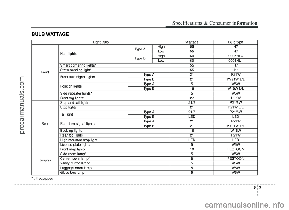 HYUNDAI IX20 2017  Owners Manual 83
Specifications & Consumer information
BULB WATTAGE 
* : If equipped
Light BulbWattageBulb type
Front
Headlights
Type AHigh55H7
Low55H7
Type BHigh609005HL+
Low609005HL+
Smart cornering lights*55H7
S