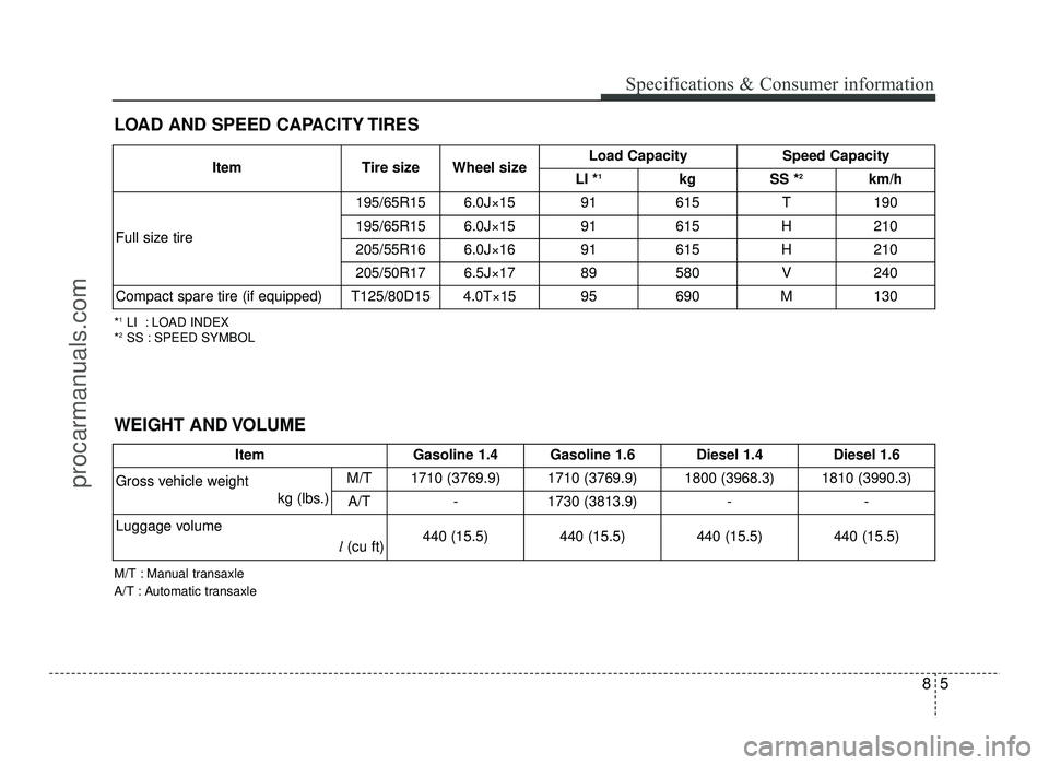 HYUNDAI IX20 2017  Owners Manual 85
Specifications & Consumer information
*1
LI  : LOAD INDEX
* 2
SS : SPEED SYMBOL
LOAD AND SPEED CAPACITY TIRES
Item Tire size Wheel size Load Capacity Speed Capacity
LI * 1
kg SS * 2
km/h
Full size 
