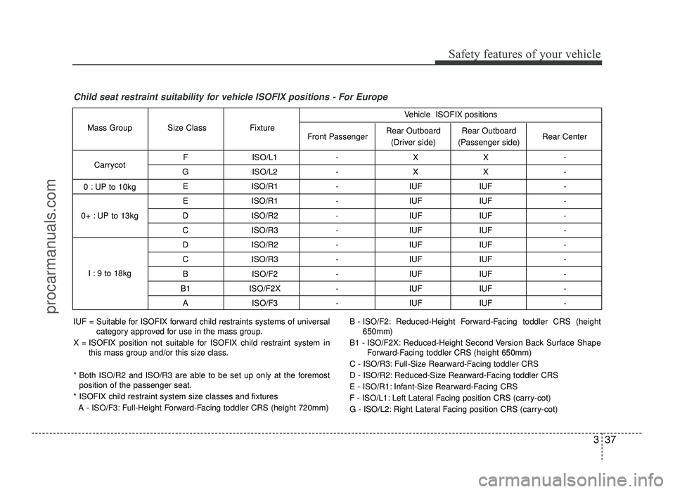 HYUNDAI IX20 2017  Owners Manual 337
Safety features of your vehicle
Child seat restraint suitability for vehicle ISOFIX positions - For Europe
F ISO/L1 - X X - 
G ISO/L2 - X X -  E ISO/R1 - IUF IUF -  
E ISO/R1 - IUF IUF - 
D ISO/R2