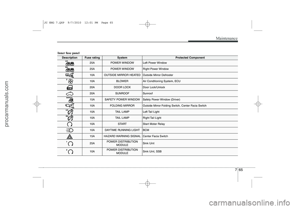 HYUNDAI IX20 2011  Owners Manual 765
Maintenance
Inner fuse panel
DescriptionFuse ratingSystemProtected Component
25APOWER WINDOWLeft Power Window
25APOWER WINDOWRight Power Window
10AOUTSIDE MIRROR HEATEDOutside Mirror Defroster
10A