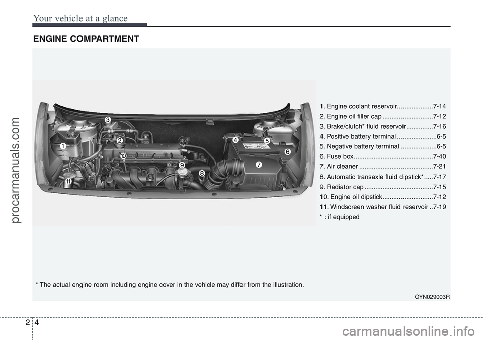 HYUNDAI IX20 2015  Owners Manual Your vehicle at a glance
4 2
ENGINE COMPARTMENT
1. Engine coolant reservoir....................7-14
2. Engine oil filler cap ............................7-12
3. Brake/clutch* fluid reservoir..........