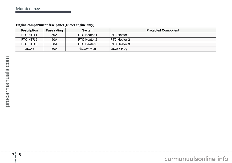 HYUNDAI IX20 2015  Owners Manual Maintenance
48 7
Engine compartment fuse panel (Diesel engine only)
DescriptionFuse ratingSystemProtected Component
PTC HTR 150APTC Heater 1PTC Heater 1
PTC HTR 250APTC Heater 2PTC Heater 2
PTC HTR 35