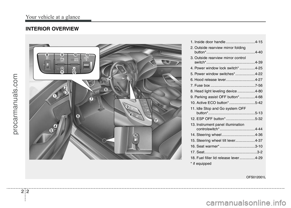 HYUNDAI VELOSTER 2011 Owners Manual Your vehicle at a glance
2 2
INTERIOR OVERVIEW
1. Inside door handle ............................4-15
2. Outside rearview mirror folding
button*...............................................4-40
3. HYUNDAI VELOSTER 2011 Owners Manual Your vehicle at a glance
2 2
INTERIOR OVERVIEW
1. Inside door handle ............................4-15
2. Outside rearview mirror folding
button*...............................................4-40
3.