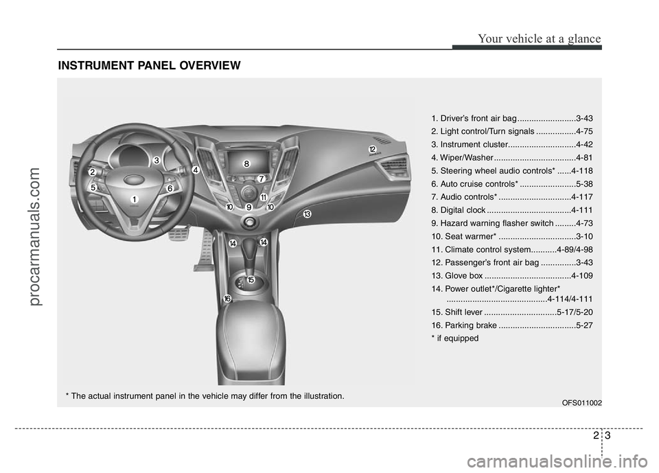 HYUNDAI VELOSTER 2011 Owners Manual 23
Your vehicle at a glance
INSTRUMENT PANEL OVERVIEW
1. Driver’s front air bag .........................3-43
2. Light control/Turn signals .................4-75
3. Instrument cluster............... HYUNDAI VELOSTER 2011 Owners Manual 23
Your vehicle at a glance
INSTRUMENT PANEL OVERVIEW
1. Driver’s front air bag .........................3-43
2. Light control/Turn signals .................4-75
3. Instrument cluster...............