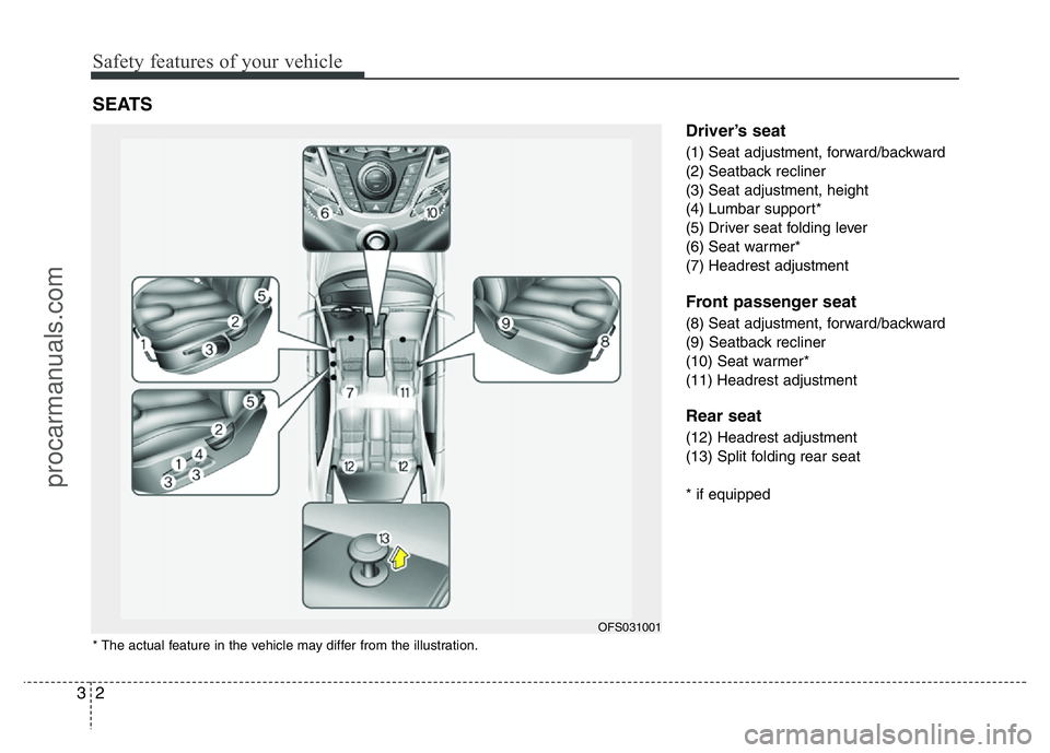 HYUNDAI VELOSTER 2011  Owners Manual Safety features of your vehicle
2 3
Driver’s seat
(1) Seat adjustment, forward/backward
(2) Seatback recliner
(3) Seat adjustment, height
(4) Lumbar support*
(5) Driver seat folding lever
(6) Seat w