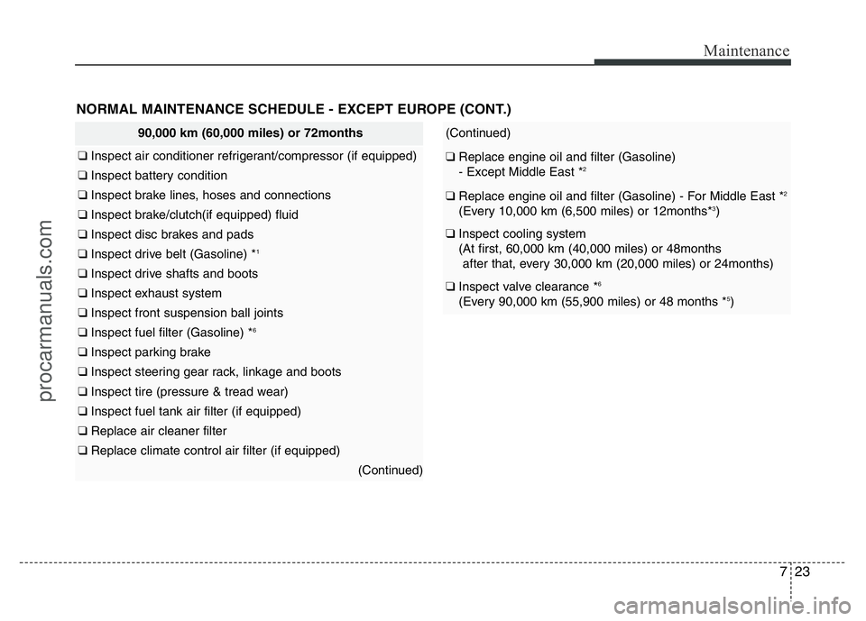 HYUNDAI VELOSTER 2011 Owners Manual 723
Maintenance
NORMAL MAINTENANCE SCHEDULE - EXCEPT EUROPE (CONT.)
90,000 km (60,000 miles) or 72months
❑ Inspect air conditioner refrigerant/compressor (if equipped)
❑ Inspect battery condition
HYUNDAI VELOSTER 2011 Owners Manual 723
Maintenance
NORMAL MAINTENANCE SCHEDULE - EXCEPT EUROPE (CONT.)
90,000 km (60,000 miles) or 72months
❑ Inspect air conditioner refrigerant/compressor (if equipped)
❑ Inspect battery condition