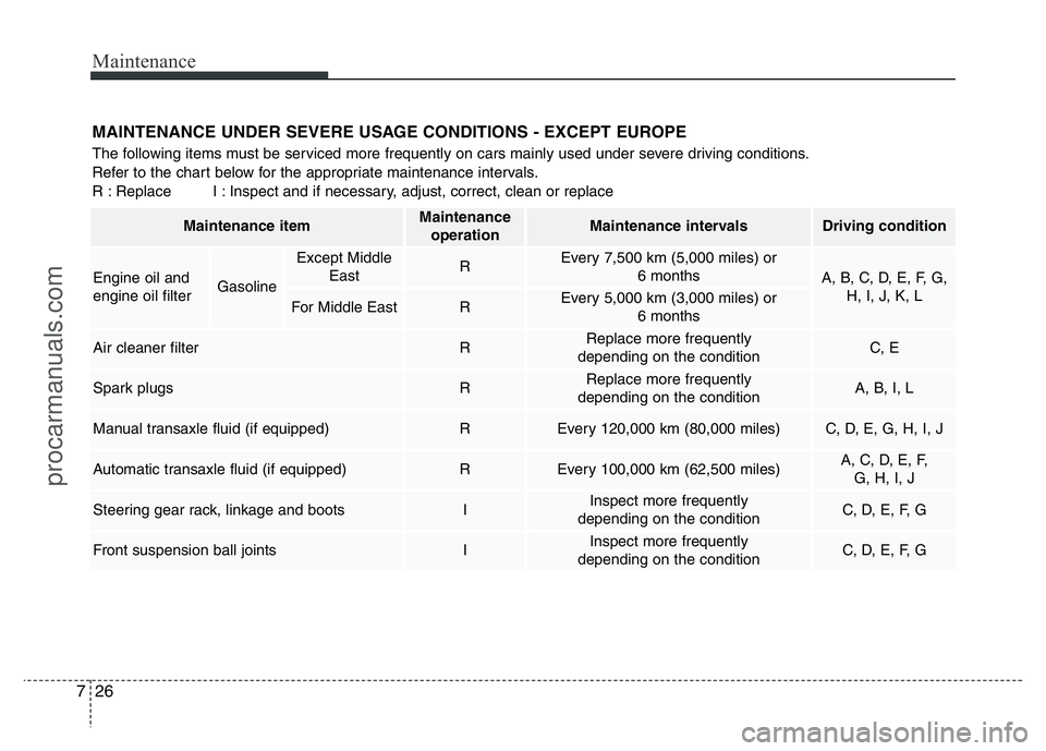 HYUNDAI VELOSTER 2011 Owners Manual Maintenance
26 7
MAINTENANCE UNDER SEVERE USAGE CONDITIONS - EXCEPT EUROPE
The following items must be serviced more frequently on cars mainly used under severe driving conditions.
Refer to the chart HYUNDAI VELOSTER 2011 Owners Manual Maintenance
26 7
MAINTENANCE UNDER SEVERE USAGE CONDITIONS - EXCEPT EUROPE
The following items must be serviced more frequently on cars mainly used under severe driving conditions.
Refer to the chart