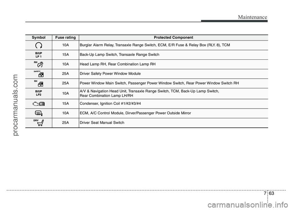 HYUNDAI VELOSTER 2011  Owners Manual 763
Maintenance
Symbol Fuse ratingProtected Component
10ABurglar Alarm Relay, Transaxle Range Switch, ECM, E/R Fuse & Relay Box (RLY. 8), TCM
15ABack-Up Lamp Switch, Transaxle Range Switch
10AHead Lam