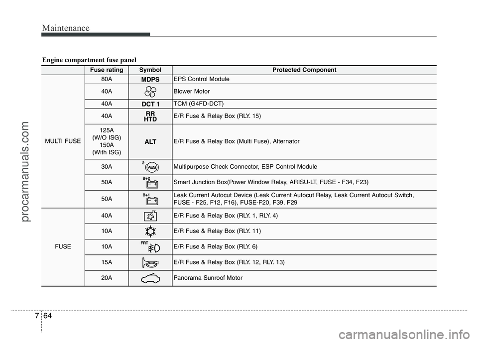 HYUNDAI VELOSTER 2011  Owners Manual Maintenance
64 7
Engine compartment fuse panel
Fuse ratingSymbol Protected Component
MULTI FUSE
80AEPS Control Module
40ABlower Motor 
40ATCM (G4FD-DCT)
40AE/R Fuse & Relay Box (RLY. 15)
125A 
(W/O IS