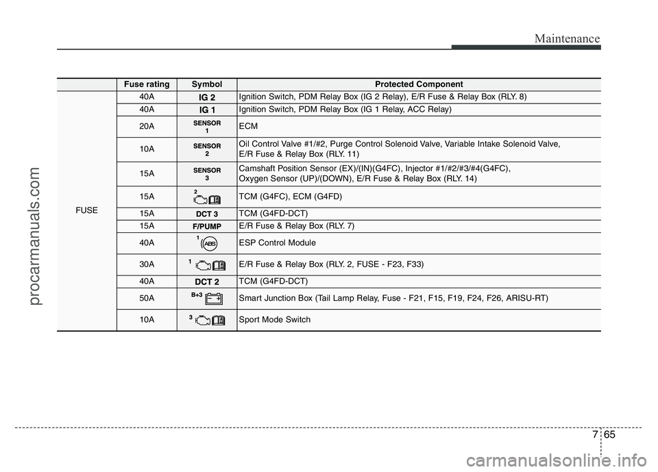 HYUNDAI VELOSTER 2011  Owners Manual 765
Maintenance
Fuse ratingSymbol Protected Component
FUSE
40AIgnition Switch, PDM Relay Box (IG 2 Relay), E/R Fuse & Relay Box (RLY. 8)
40AIgnition Switch, PDM Relay Box (IG 1 Relay, ACC Relay)
20AEC