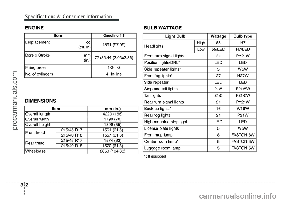 HYUNDAI VELOSTER 2011  Owners Manual Specifications & Consumer information
2 8
ENGINE
DIMENSIONS
Item mm (in.)
Overall length 4220 (166)
Overall width 1790 (70)
Overall height 1399 (55) 
Front tread215/45 R17 1561 (61.5)
215/40 R18 1557 