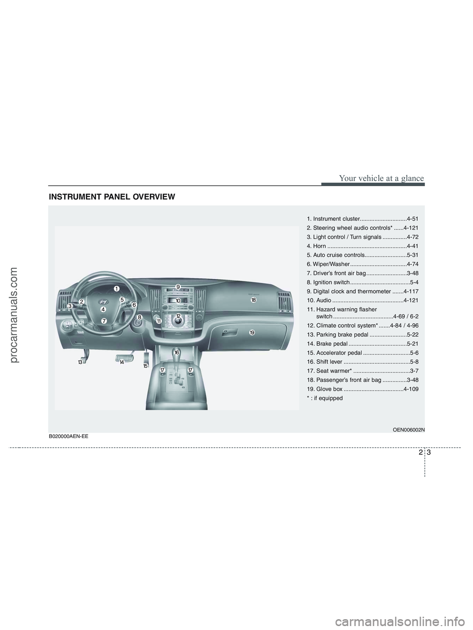 HYUNDAI VERACRUZ 2010 Owners Manual 23
Your vehicle at a glance
INSTRUMENT PANEL OVERVIEW
1. Instrument cluster.............................4-51
2. Steering wheel audio controls* ......4-121
3. Light control / Turn signals ............. HYUNDAI VERACRUZ 2010 Owners Manual 23
Your vehicle at a glance
INSTRUMENT PANEL OVERVIEW
1. Instrument cluster.............................4-51
2. Steering wheel audio controls* ......4-121
3. Light control / Turn signals .............