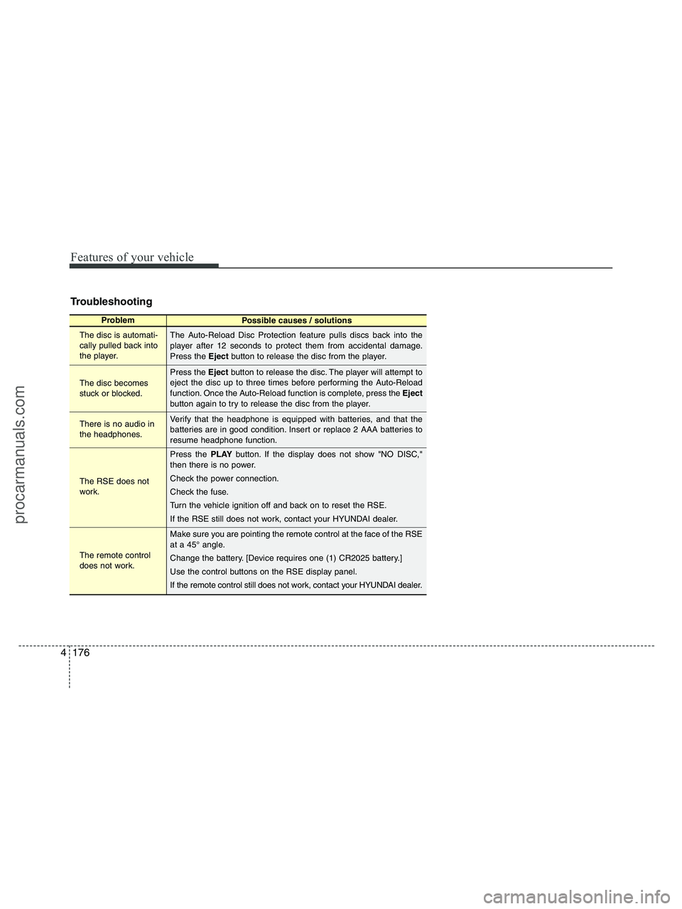 HYUNDAI VERACRUZ 2010  Owners Manual Features of your vehicle
176 4
Troubleshooting
Problem
Possible causes / solutions
The disc is automati-
cally pulled back into
the player.
The disc becomes
stuck or blocked.
There is no audio in
the 