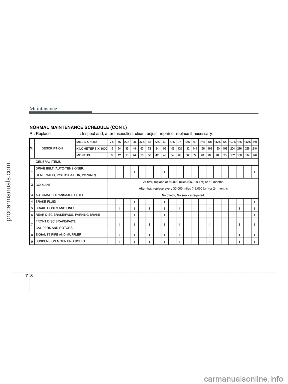 HYUNDAI VERACRUZ 2010  Owners Manual Maintenance
8 7
NORMAL MAINTENANCE SCHEDULE (CONT.)
DESCRIPTION
7.5 15 22.5 30 37.5 45 52.5 60 67.5 75 82.5 90 97.5 105 112.5 120 127.5 135 142.5 150
12 24 36 48 60 72 84 96 108 120 132 144 156 168 18